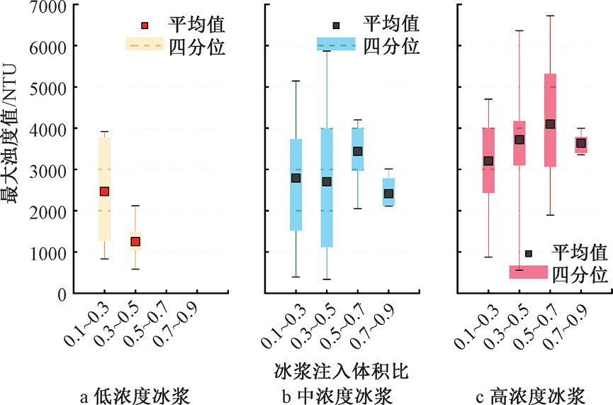 数据分析：冰浆清洗供水管道影响因素