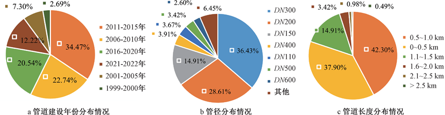 数据分析：冰浆清洗供水管道影响因素