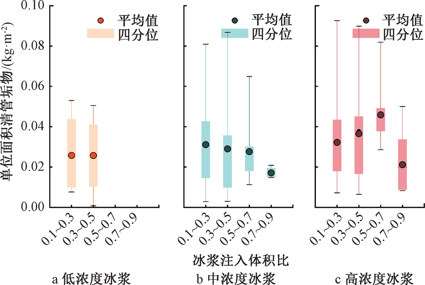 数据分析：冰浆清洗供水管道影响因素