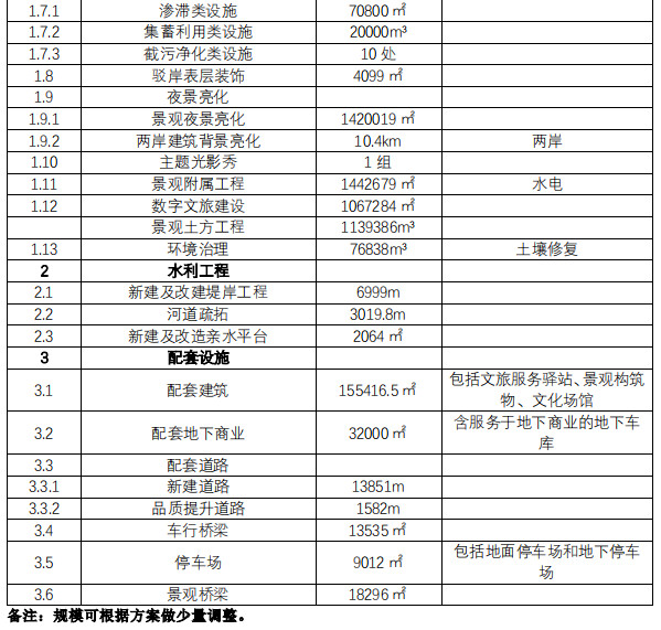 82.88亿！扬州大运河“十里外滩”综合整治提升项目（古运河-七里河）投资及工程总承包招标！