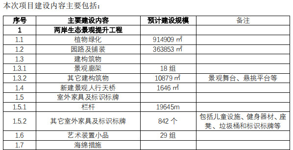 82.88亿！扬州大运河“十里外滩”综合整治提升项目（古运河-七里河）投资及工程总承包招标！