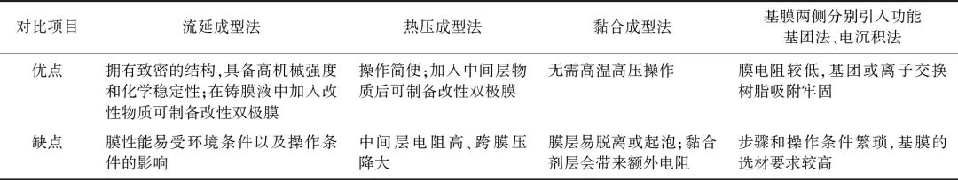 双极膜电渗析与废水资源化——膜制备、应用和改性