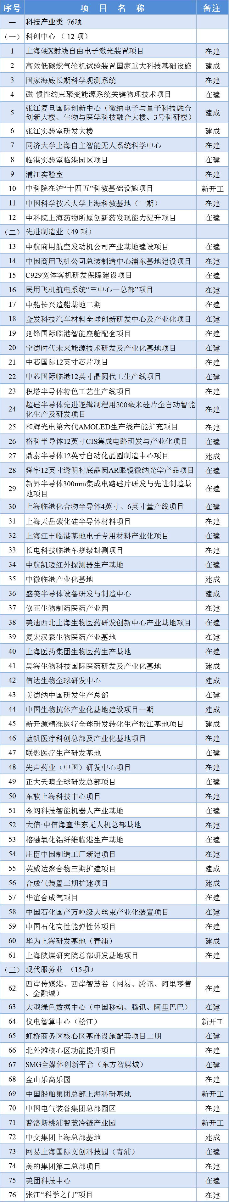 最新！2024年上海市重大工程清单公布！