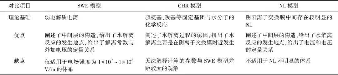 双极膜电渗析与废水资源化——膜制备、应用和改性