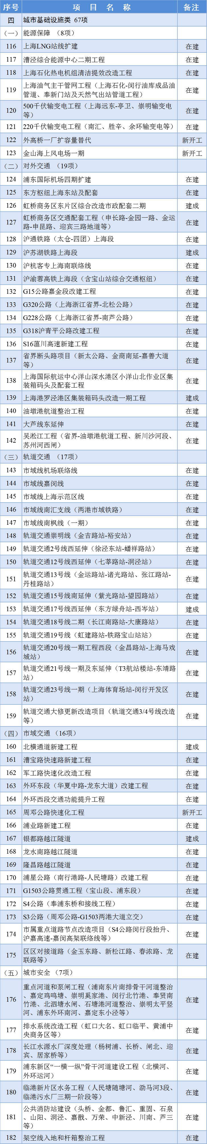 最新！2024年上海市重大工程清单公布！