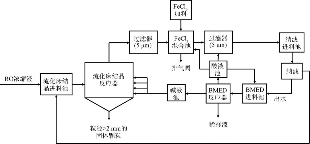 双极膜电渗析与废水资源化——膜制备、应用和改性