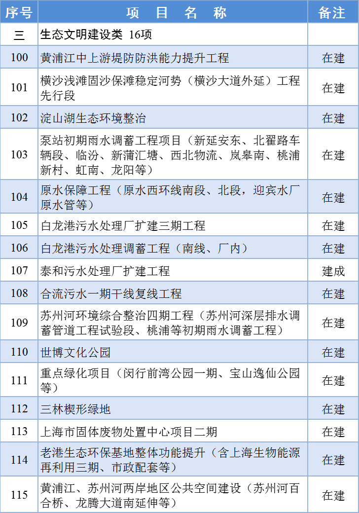 最新！2024年上海市重大工程清单公布！