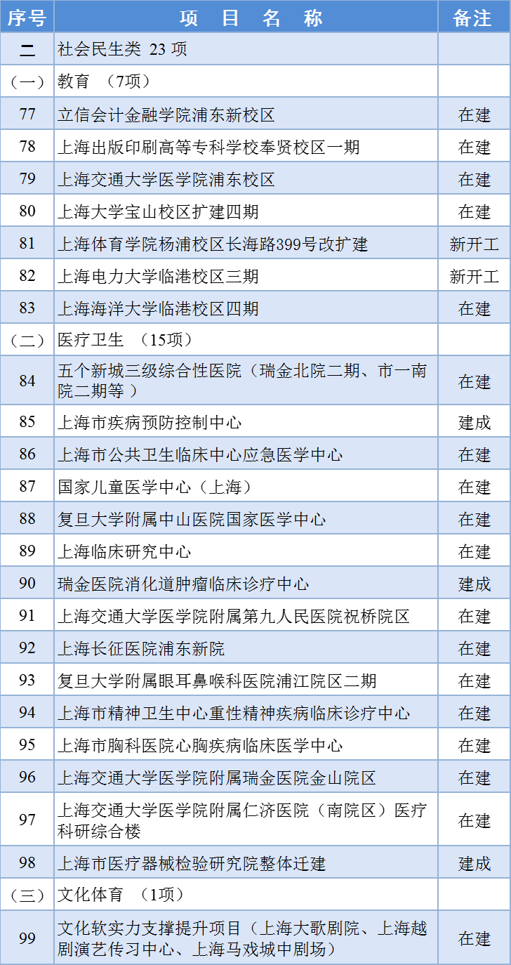 最新！2024年上海市重大工程清单公布！