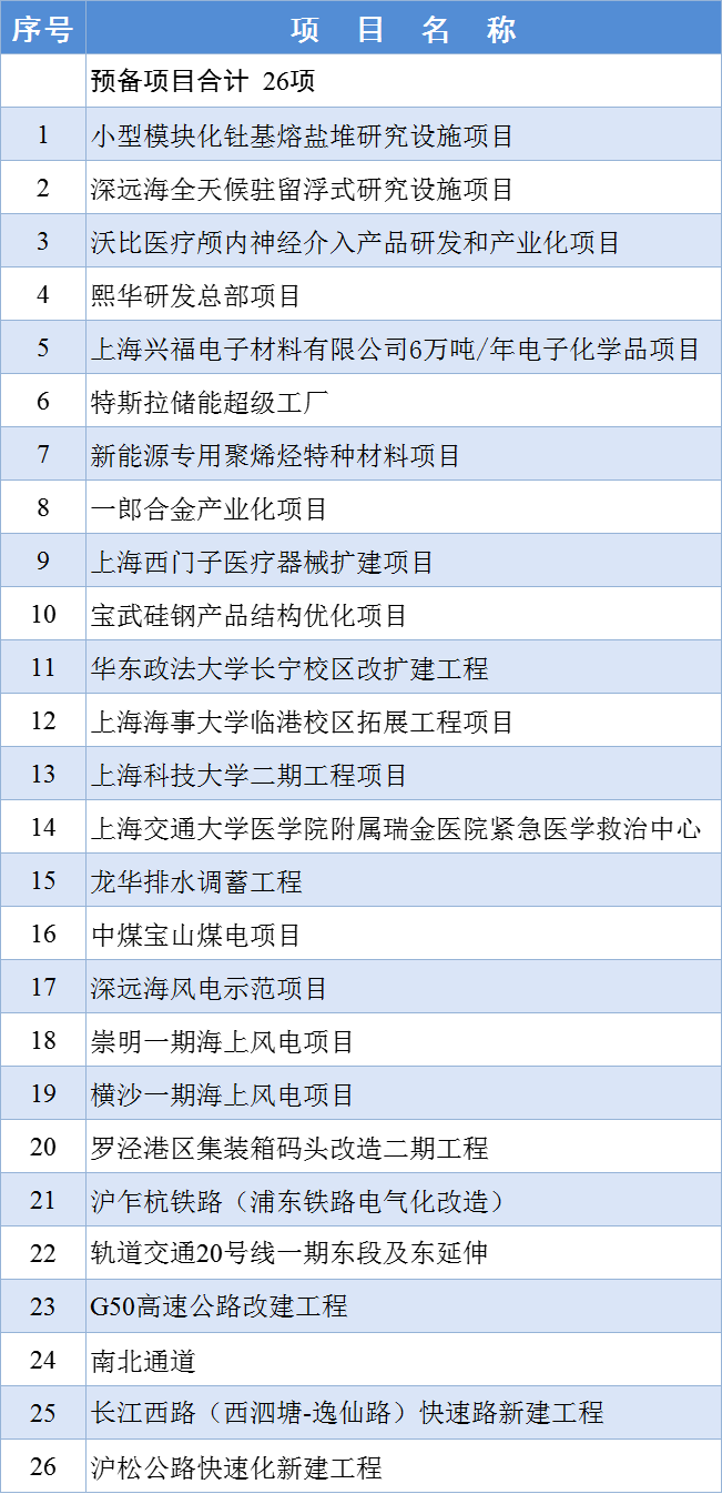 最新！2024年上海市重大工程清单公布！