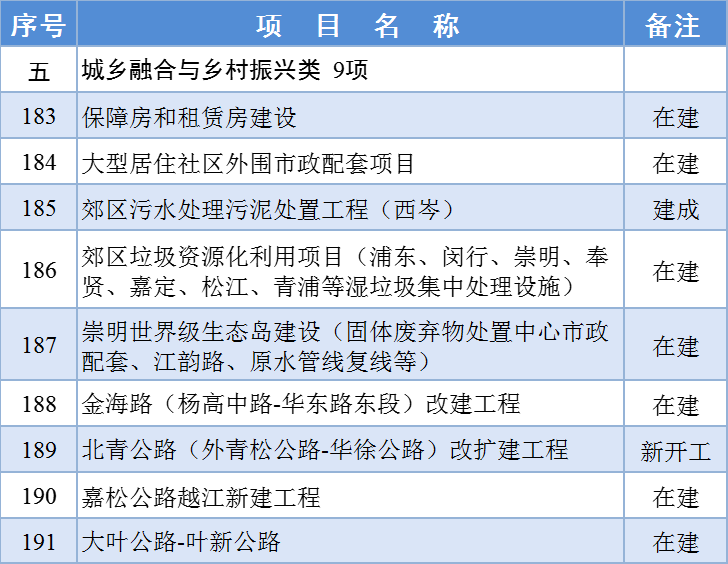 最新！2024年上海市重大工程清单公布！