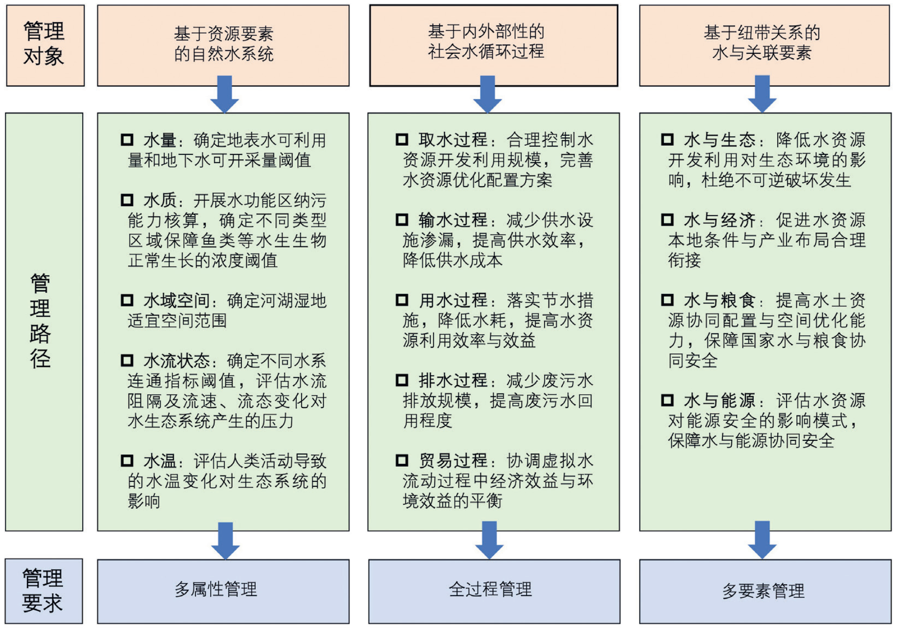 对复杂水资源系统管理的认知与思考