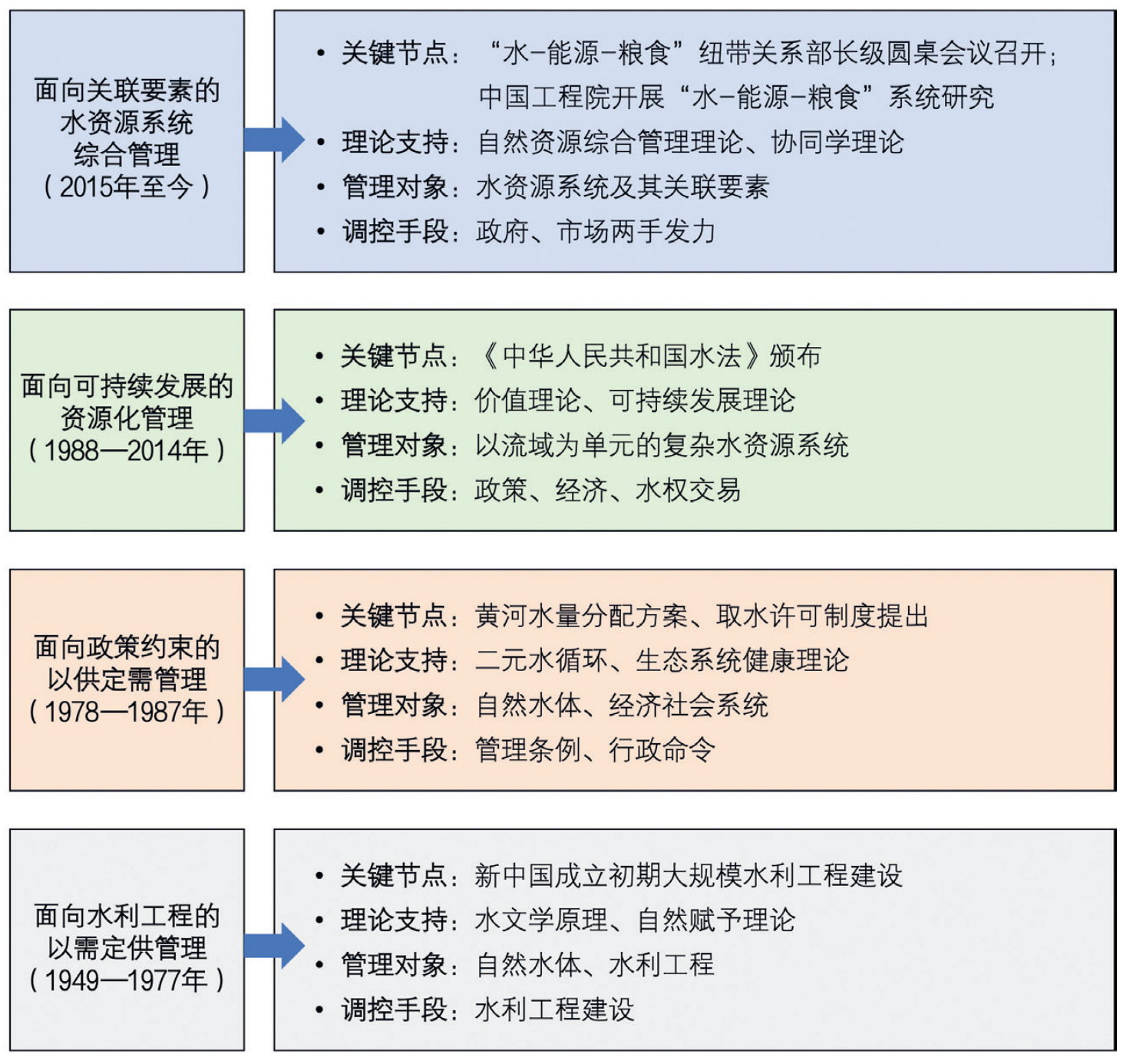 对复杂水资源系统管理的认知与思考