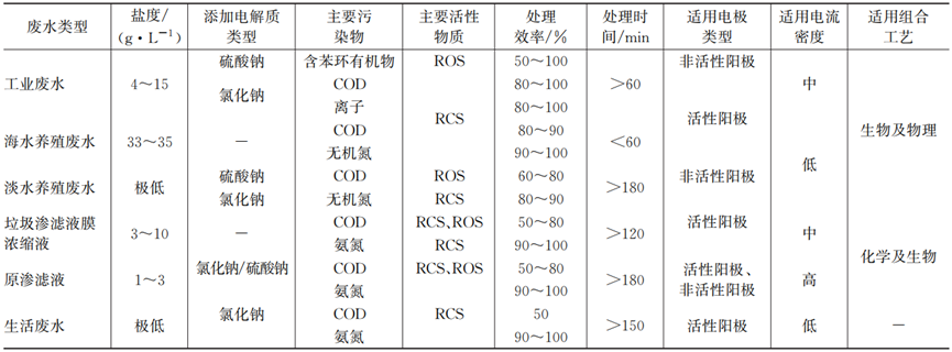 综述：电氧化产活性氯、活性氧处理废水研究进展