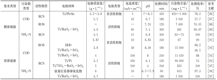 综述：电氧化产活性氯、活性氧处理废水研究进展