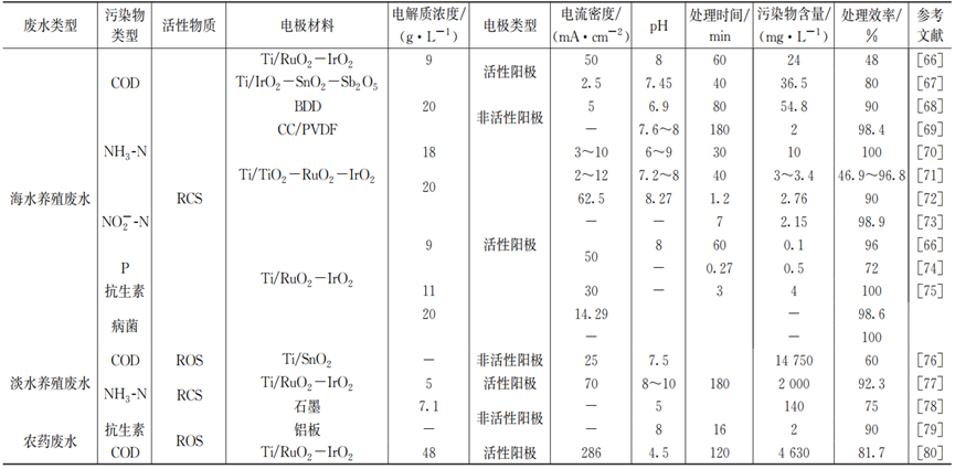 综述：电氧化产活性氯、活性氧处理废水研究进展