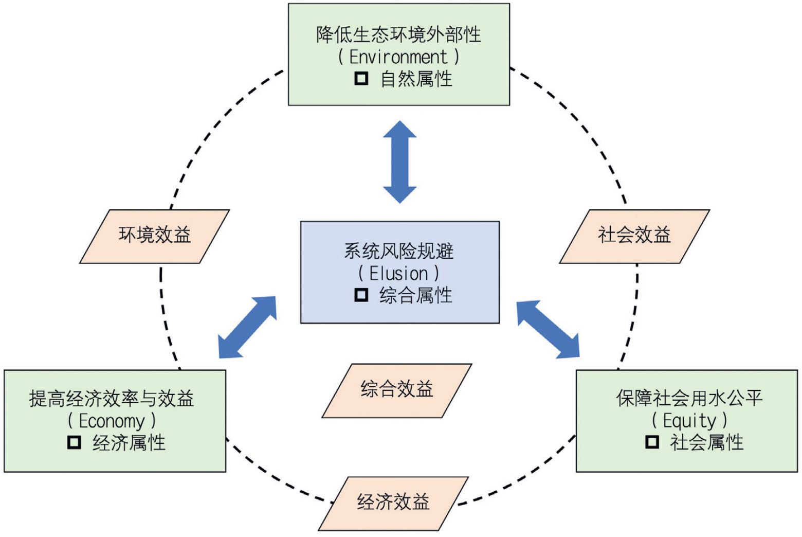 对复杂水资源系统管理的认知与思考