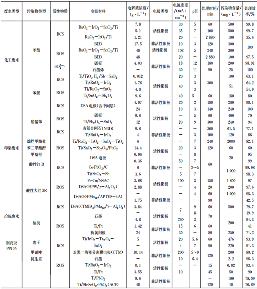综述：电氧化产活性氯、活性氧处理废水研究进展