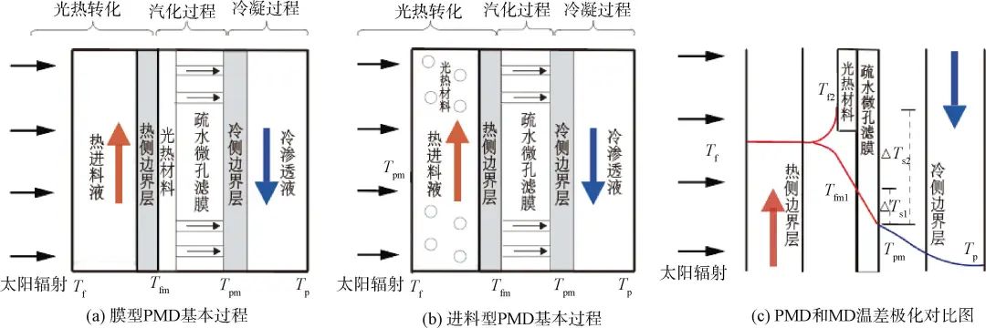 综述：光热膜蒸馏水处理技术与应用研究进展