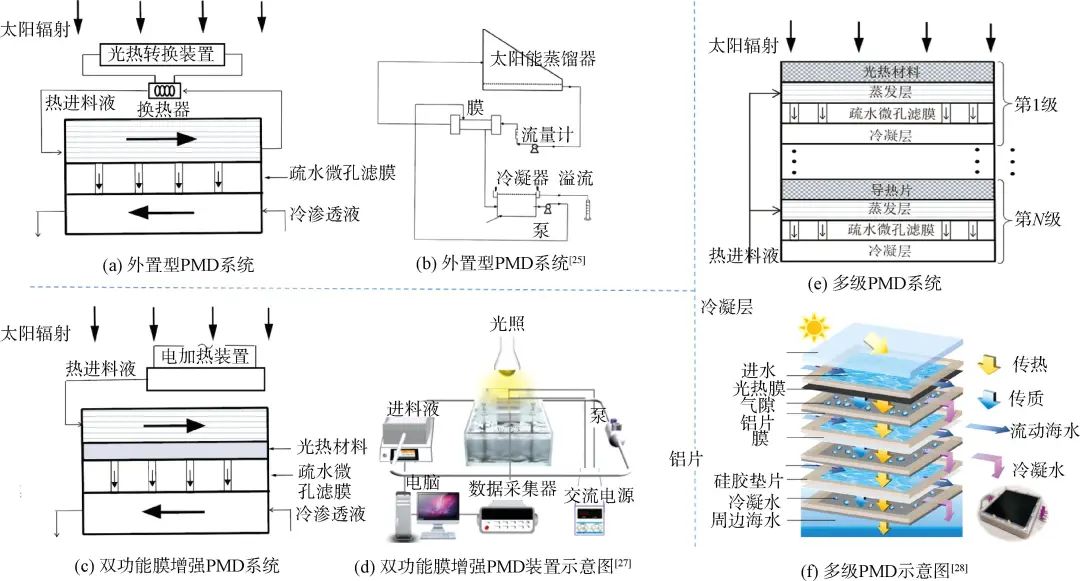 综述：光热膜蒸馏水处理技术与应用研究进展