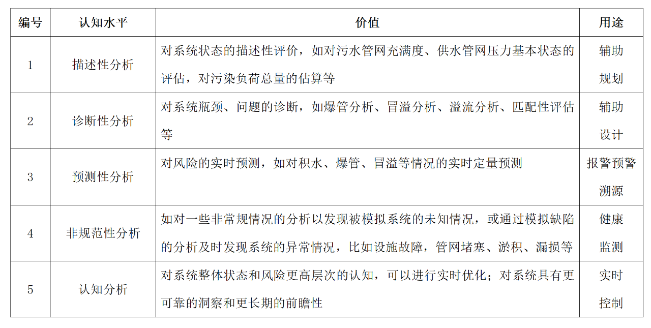 解决好23个基本问题 智慧水务重归理性数字孪生之路