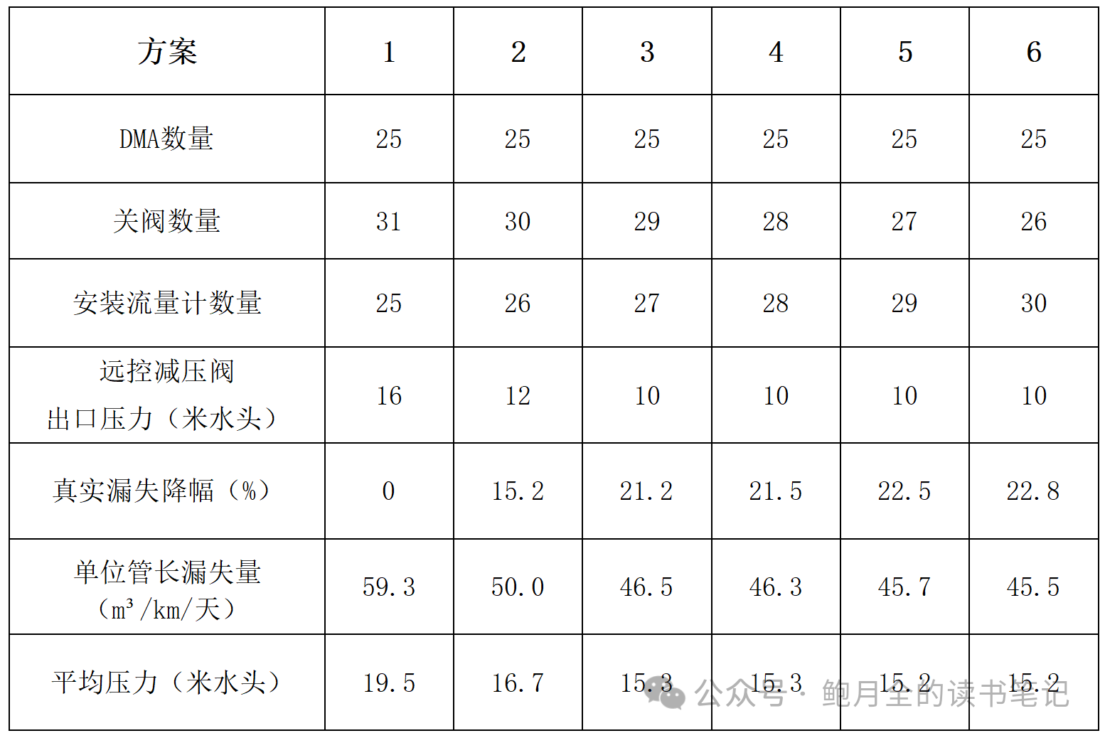 供水管网可持续管理的综合压力控制策略