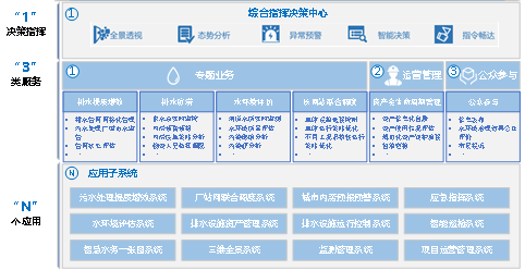 解决好23个基本问题 智慧水务重归理性数字孪生之路