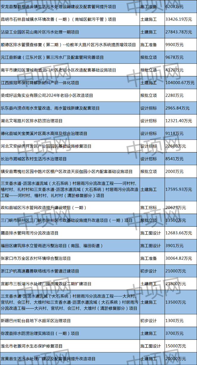 2月第四周 最新污水项目汇总