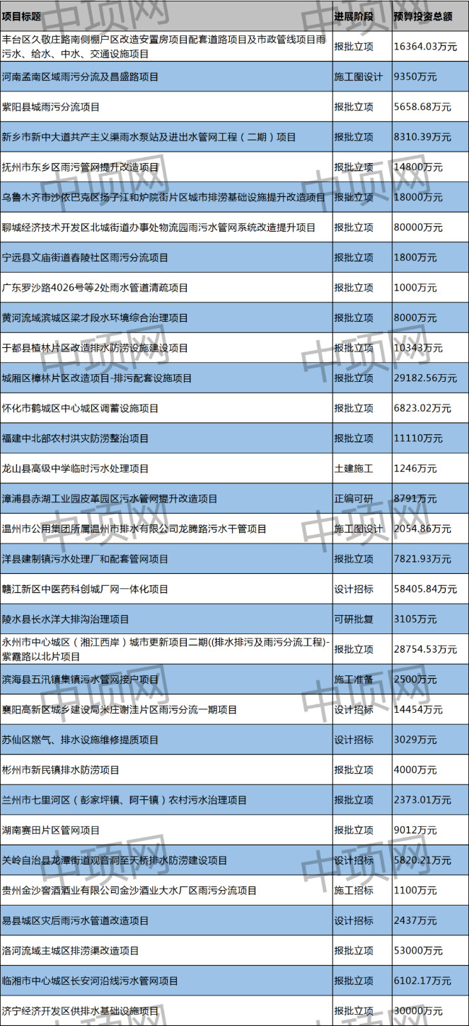 2月第四周 最新污水项目汇总