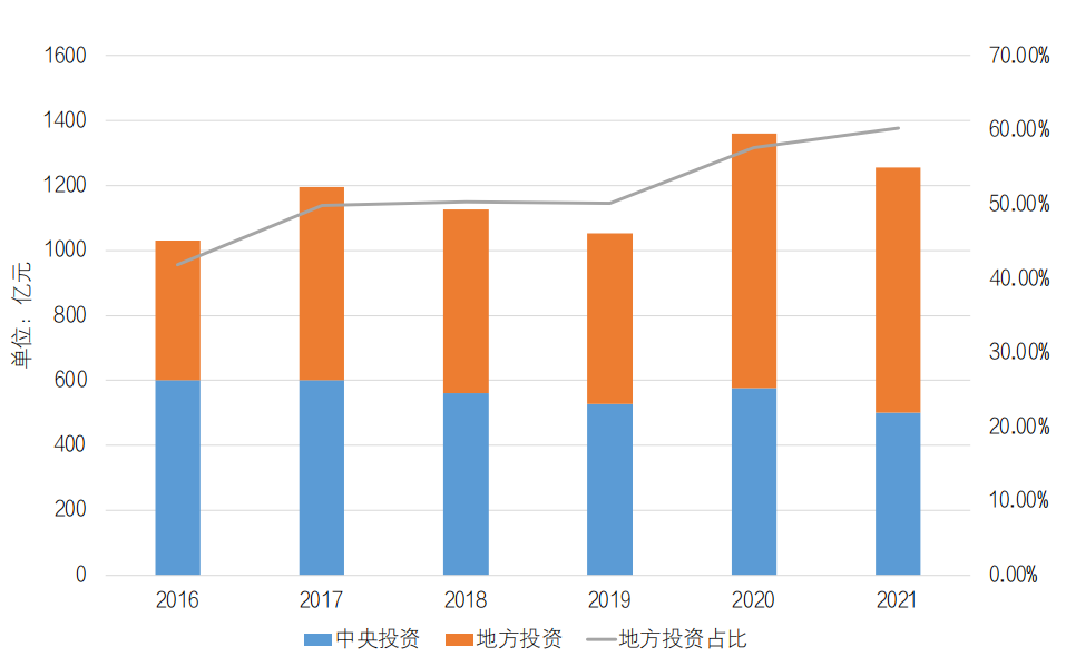 国家水网工程建设投融资金融政策工具供给研究