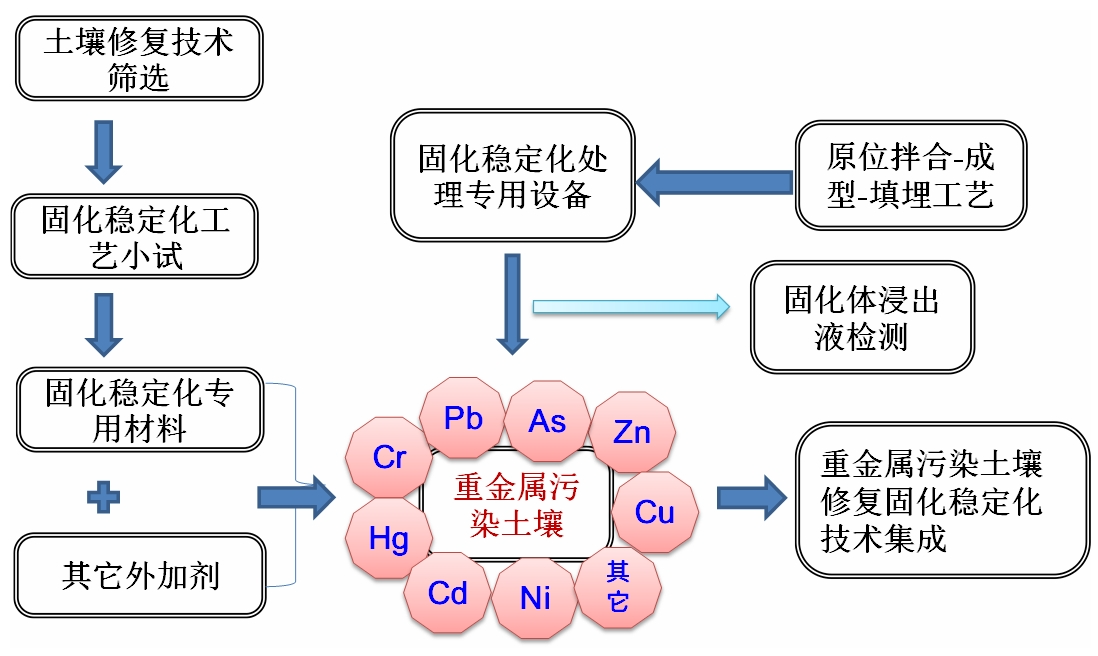 国家绿色低碳先进技术成果 |（六十）多种重金属污染土壤同步固化—稳定化修复技术