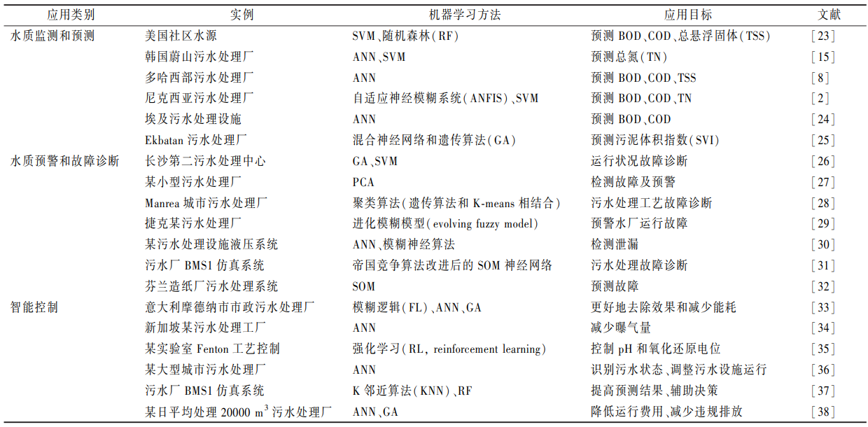 机器学习方法在污水处理系统中的应用