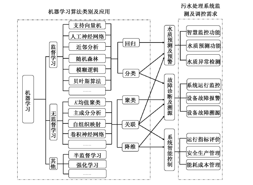 机器学习方法在污水处理系统中的应用