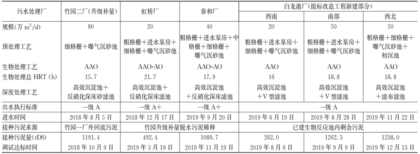 一文总结上海中心城区污水厂提标改造