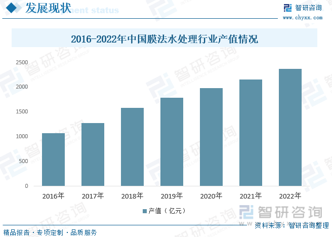 2023年中国膜法水处理行业全景速览：细分市场需求日益旺盛