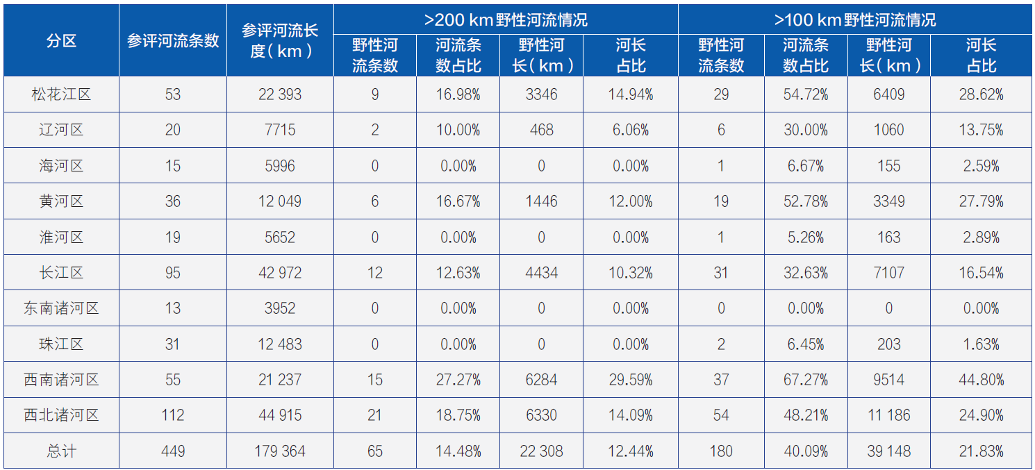 中国野性河流分布现状与保护建议