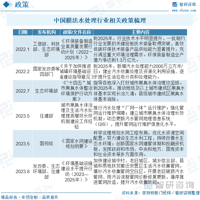 2023年中国膜法水处理行业全景速览：细分市场需求日益旺盛