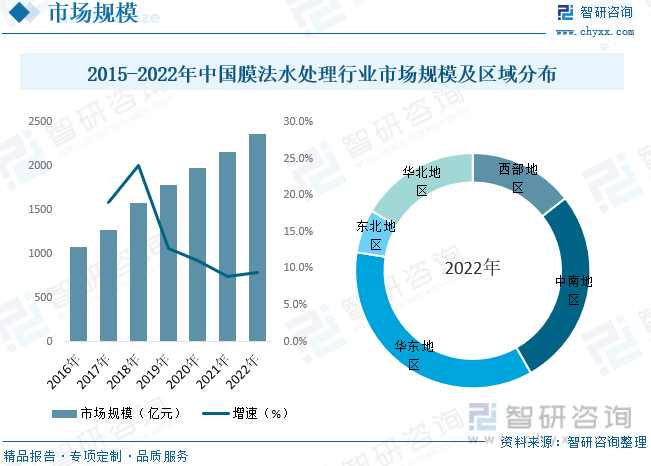 2023年中国膜法水处理行业全景速览：细分市场需求日益旺盛