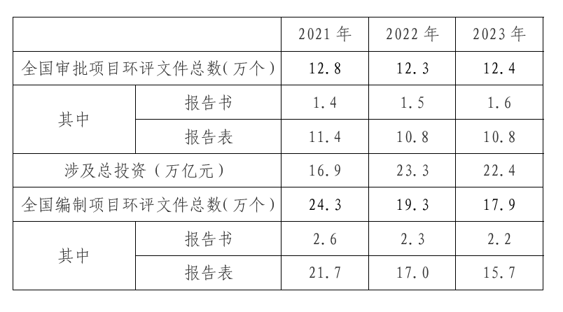 2023年环境影响评价行业评述及2024年发展展望