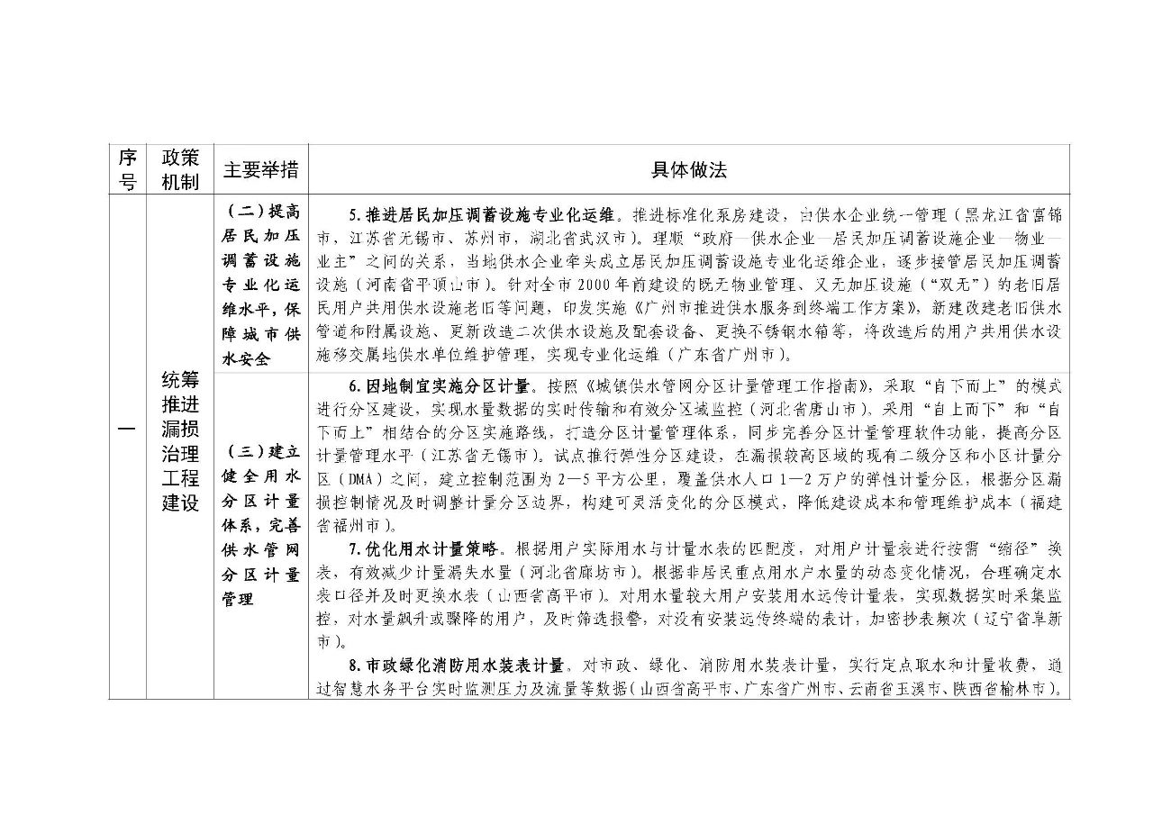 住房城乡建设部办公厅关于印发城市公共供水管网漏损治理可复制政策机制清单的通知