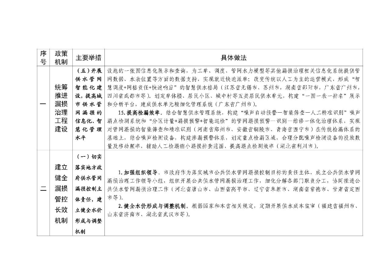 住房城乡建设部办公厅关于印发城市公共供水管网漏损治理可复制政策机制清单的通知