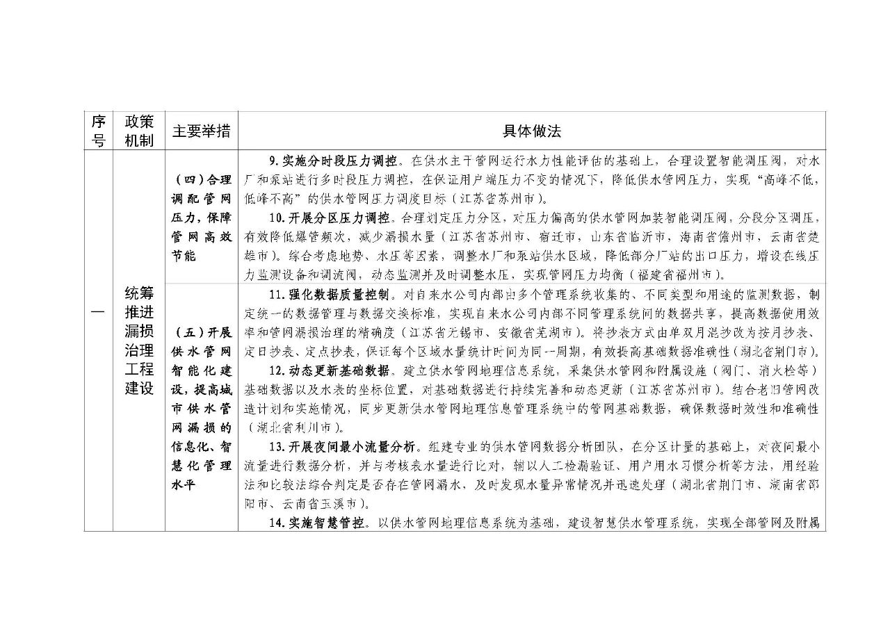 住房城乡建设部办公厅关于印发城市公共供水管网漏损治理可复制政策机制清单的通知