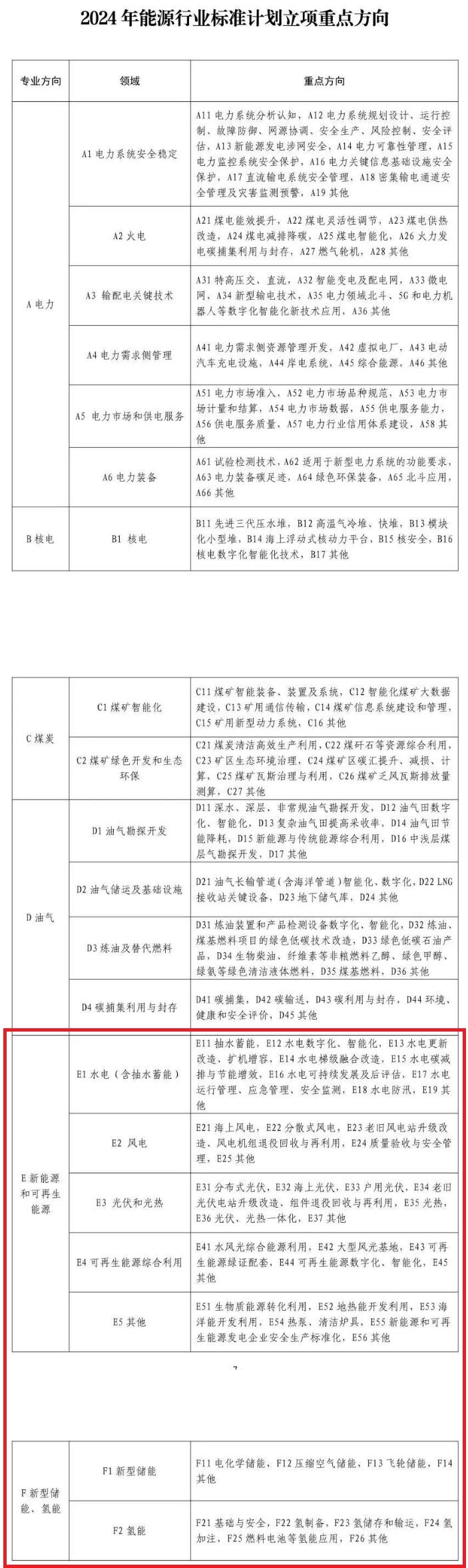 国家能源局：氢能全产业链为2024年能源标准立项重点