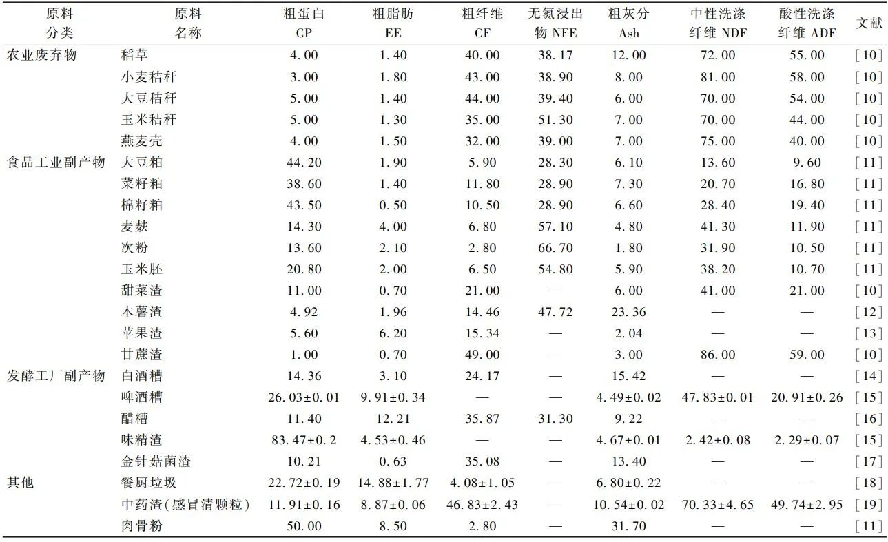 陈冠益教授团队：基于固态发酵的非常规饲料资源增值化利用研究进展