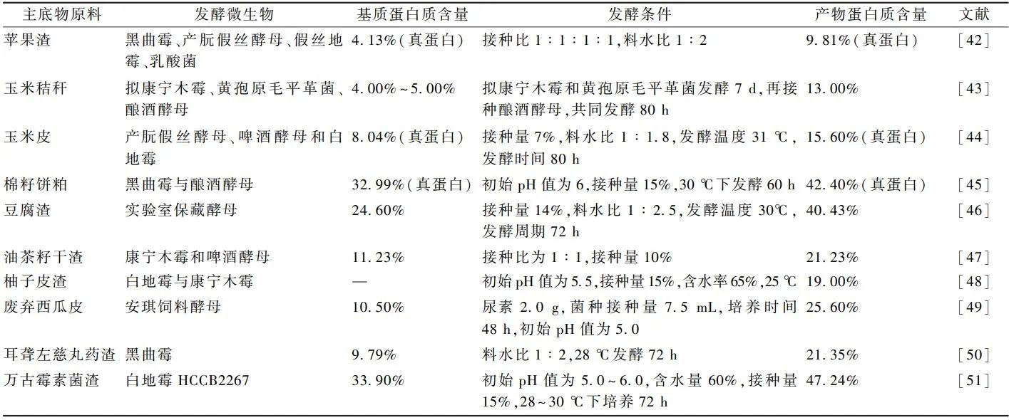 陈冠益教授团队：基于固态发酵的非常规饲料资源增值化利用研究进展