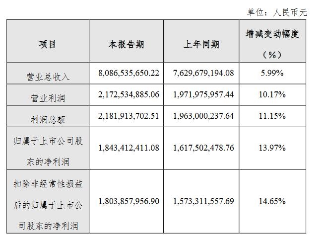 兴蓉环境：2023年净利润超18亿，同比增长13.97%