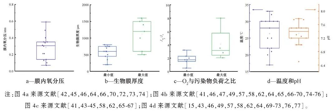 王志伟教授团队：膜曝气生物膜反应器数学模型的研究进展