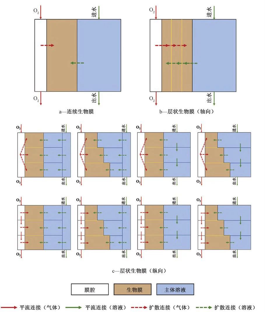 王志伟教授团队：膜曝气生物膜反应器数学模型的研究进展