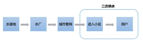 二次供水痛点解析与标准化运维模式探索