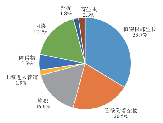 智慧水务背景下德国排水系统研究进展