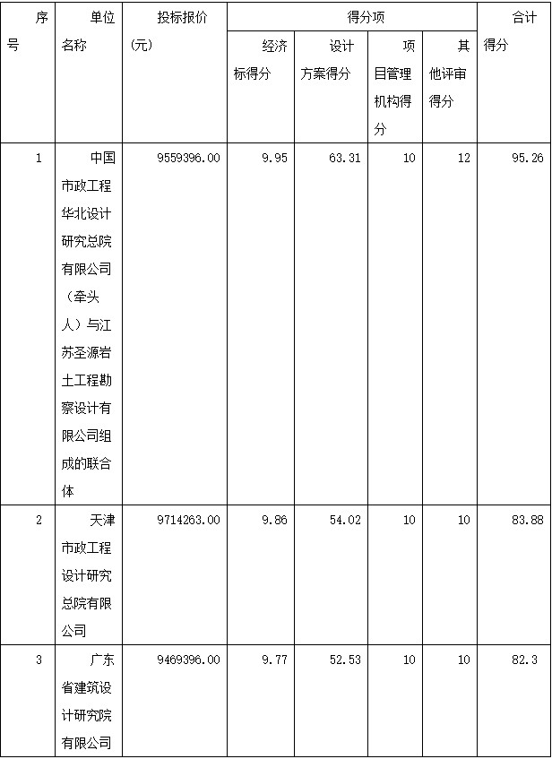 宜兴新概念工业污水处理厂设计定标候选人公示！